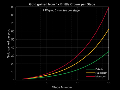 Plot brittle crown