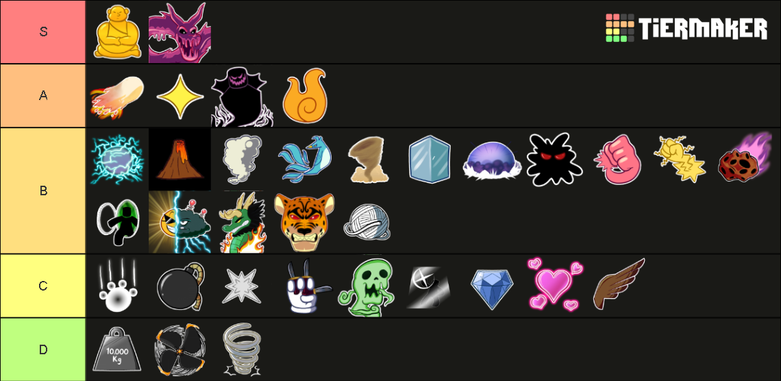 My Blox fruit tier list