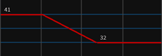 FAL 50.00graph