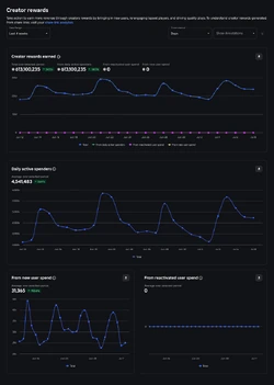 Example of Creator Rewards chart found in an experience's Analytics page
