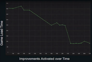 Game load time stats