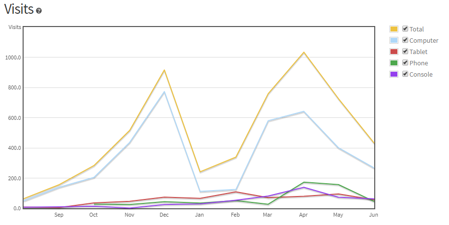 User Blog Kennautb Developer Stats Page Roblox Wiki Fandom - roblox developer stats