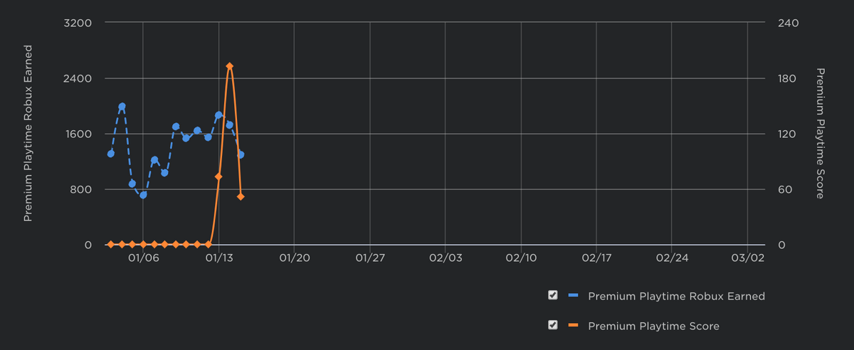 Not receiving premium payouts - Website Bugs - Developer Forum