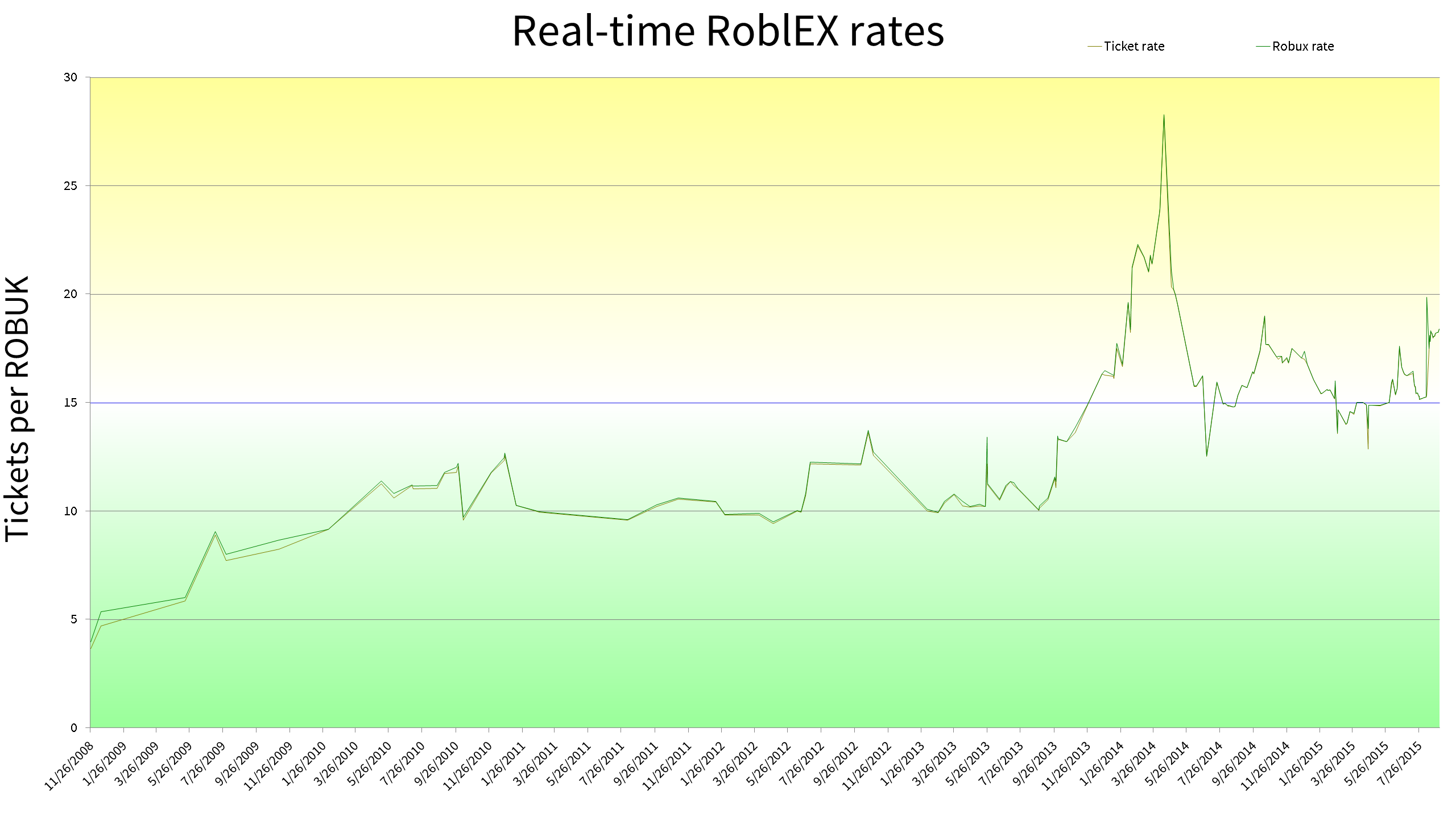 EventHunters - Roblox News on X: Robux prices have changed / are