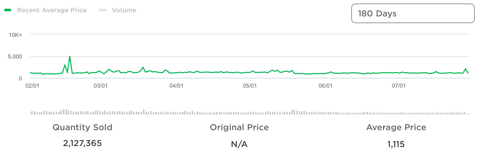 Timeline of Roblox limited items/2022, Roblox Wiki