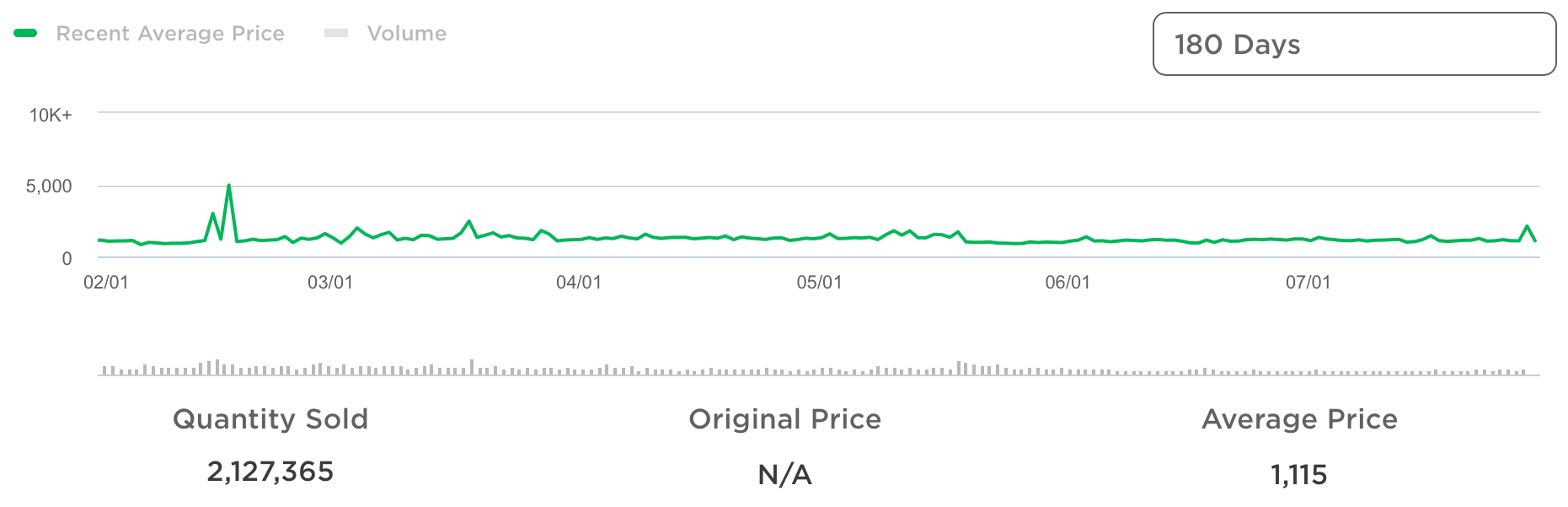 How to Know if Items are Going Limited 