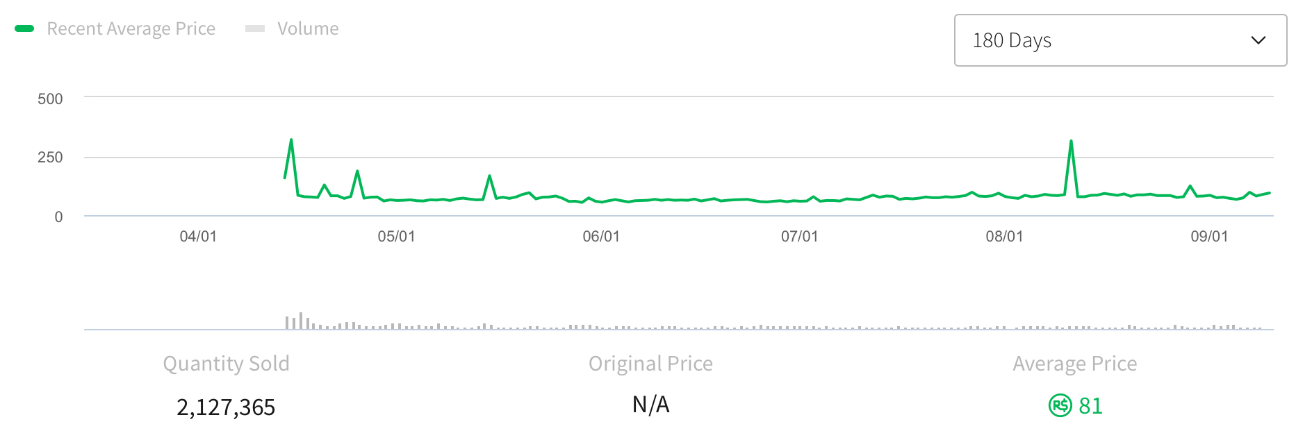 First offsale (non-sponsored) Roblox item to go limited in years