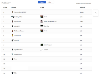 Player Points Roblox Wikia Fandom - most robux leaderboard