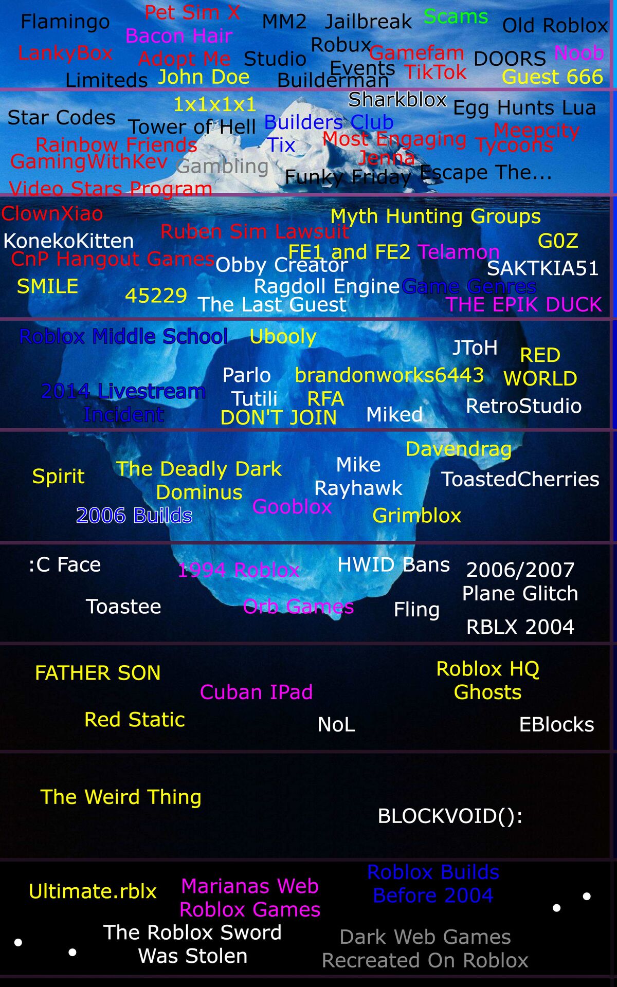 Roblox bear iceberg : r/IcebergCharts