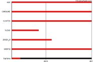 Member timeline