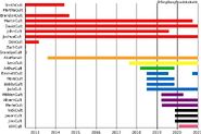 Member timeline in The Cult Family