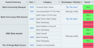A list of awards WaningLucidity has won throughout some Myth Award Ceremonies.
