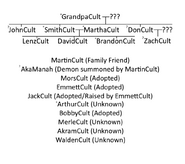 Family tree of the Cult Family, proven to be non-canon. (via Gopherberry)