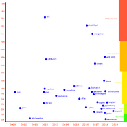 Timeline covering popularity of several myths. (via Gopherberry)