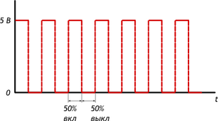 P019-pwm-duty-50