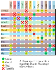 Type effectiveness chart for Robopon. This image is taken from the game's manual; neither axis on the chart was labeled.