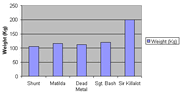 Weight comparisons