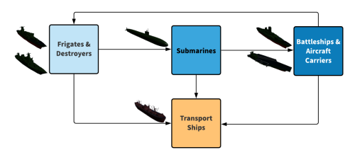 Strategiesnaval Warfare Roblox Rise Of Nations Wiki Fandom