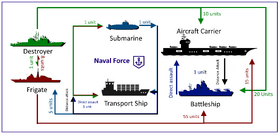 Naval Warfare Tree (Complex)