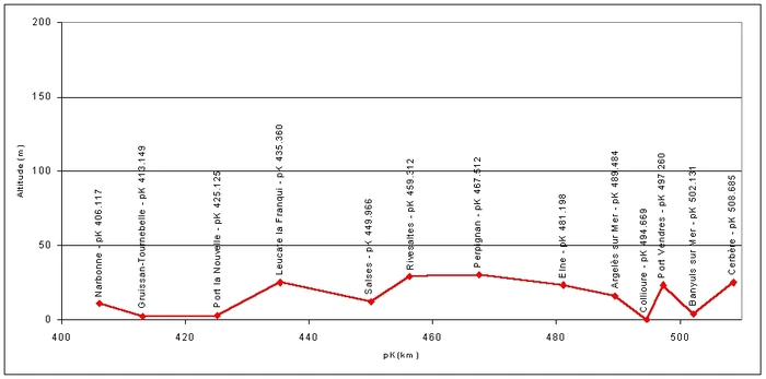Ligne-Tarascon-Cerbere Profil Narbonne-Cerbere