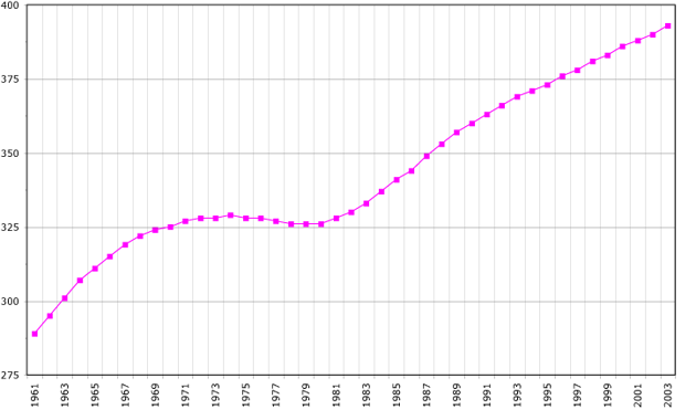 Évolution de la démographie entre 1961 et 2003 (chiffre de la FAO, 2005). Population en milliers d'habitants.