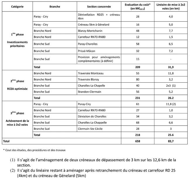 © Ministère des Transports.