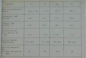 Tableau récapitulatif A71 -2