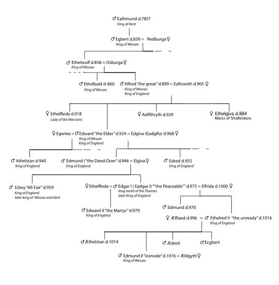 Edmund the Martyr - Wikipedia