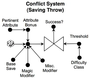 Saving throw conflict system