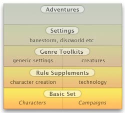 GURPS Layers