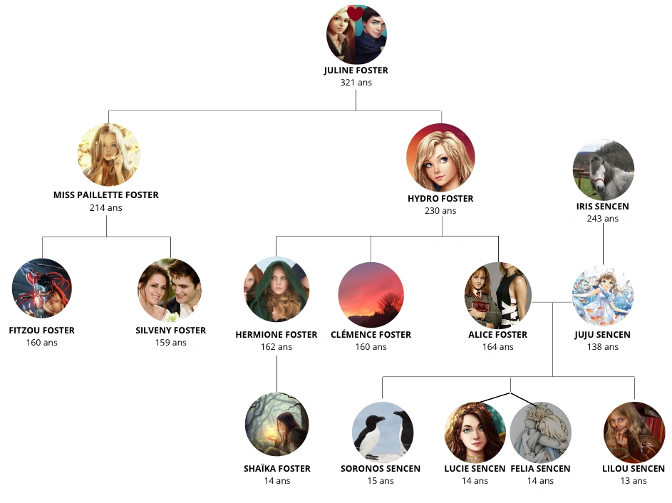 Arbre Genealogique De La Famille Wiki Rpg Gdcp Famille Fandom Arbre Genealogique De La Famille Wiki Rpg Gdcp Famille Fandom
