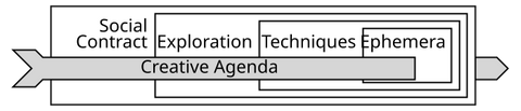 Structure of the Big Model as four nested boxes