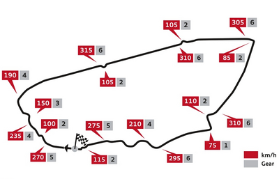 Driving recommendations LeMans