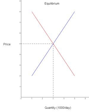 Equilibrium (economy)