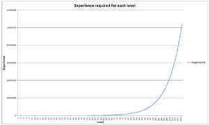 Graph of Level vs. Experience Needed