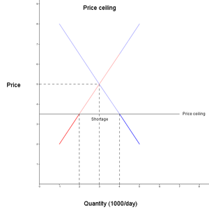 Price ceiling (economy)