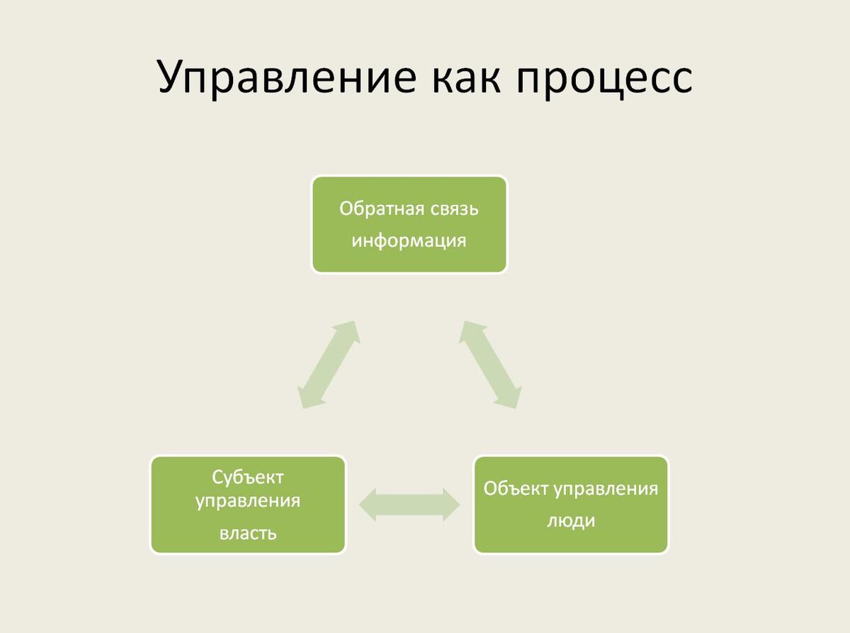 Схемы управления теория управления