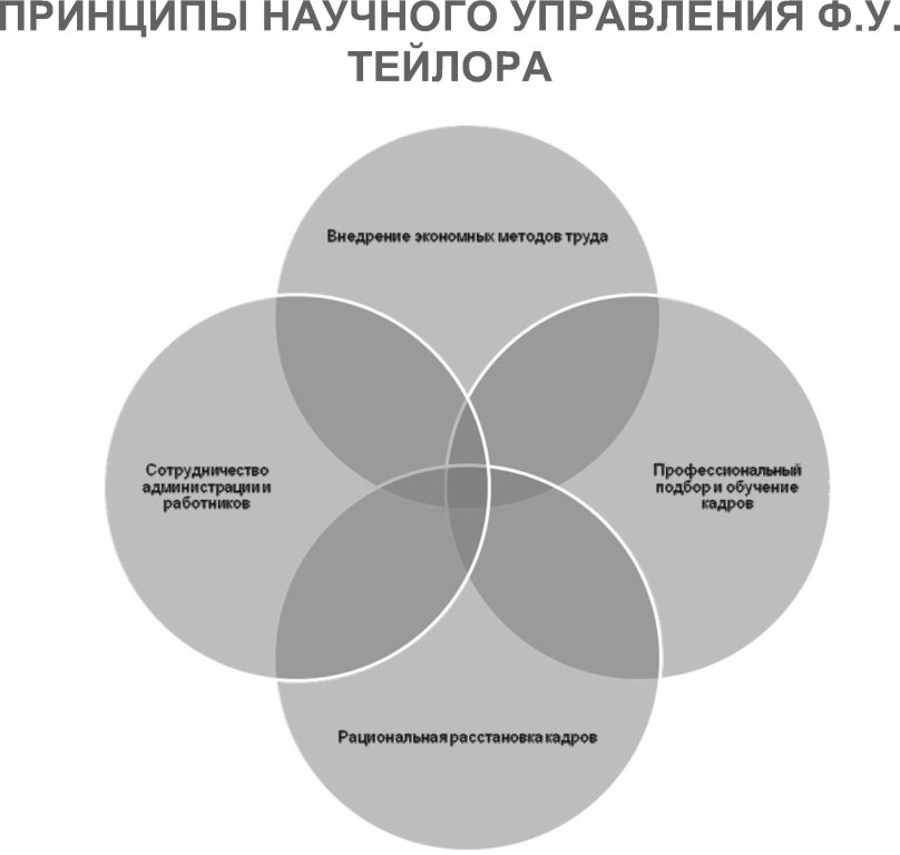 Концепции ф тейлора