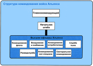 Alliance High Command structure