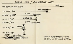Диаграмма скорости и маневренности кораблей из «Возвращения джедая»