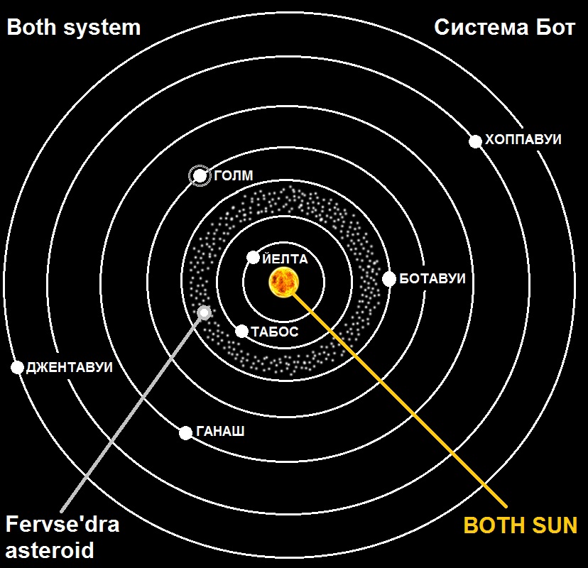 Система ботов. Орбита Ботавуи.