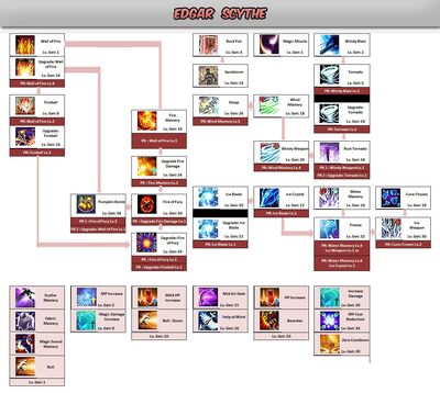 Edgar Scythe Skill Tree