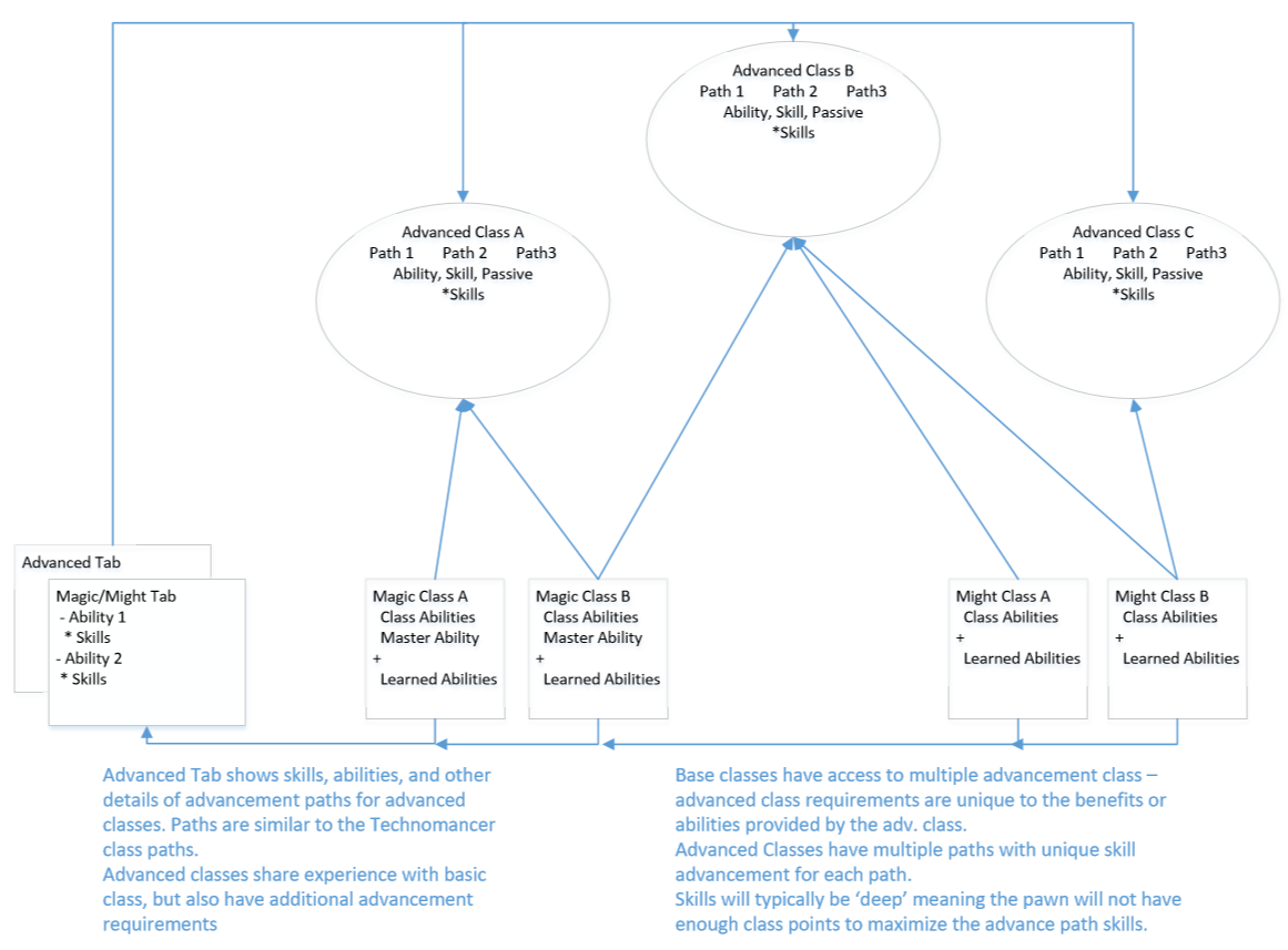 Roadmap Other Classes Rimworld Of Magic Wiki Fandom