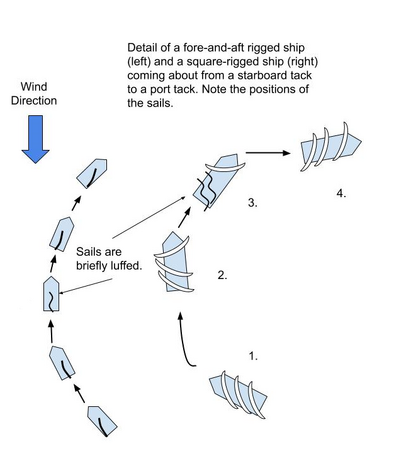 Sailing Explained: How to Sail Against the Wind