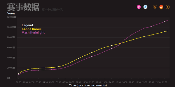 Line graph of the Mash vs. Kanna match. Mash's rally started from 14:30 (2 PM GMT+8) which eventually overtook Kanna's votes by 16:00. From that point on, Mash built a lead that Kanna would never recover from for rest of the match.