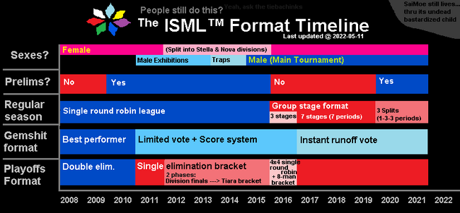 The timeline of the ever-changing ISML tournament format.