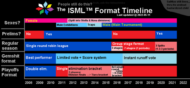 ISML 2022 - Saimoe Wiki