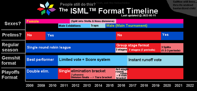 Dismal format timeline