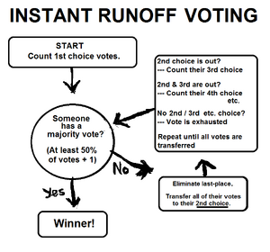 Irv flowchart