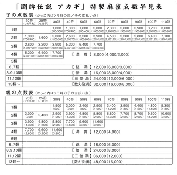 Scoring In Mahjong Saki Wiki Fandom